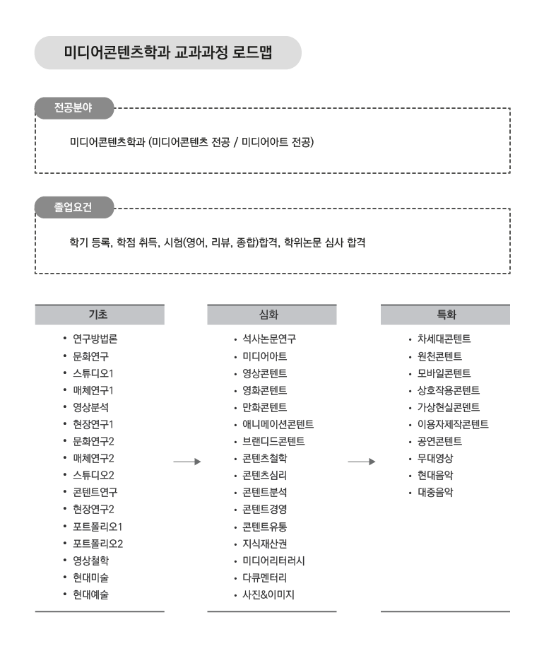 미디어콘텐츠학과 교과과정 로드맵