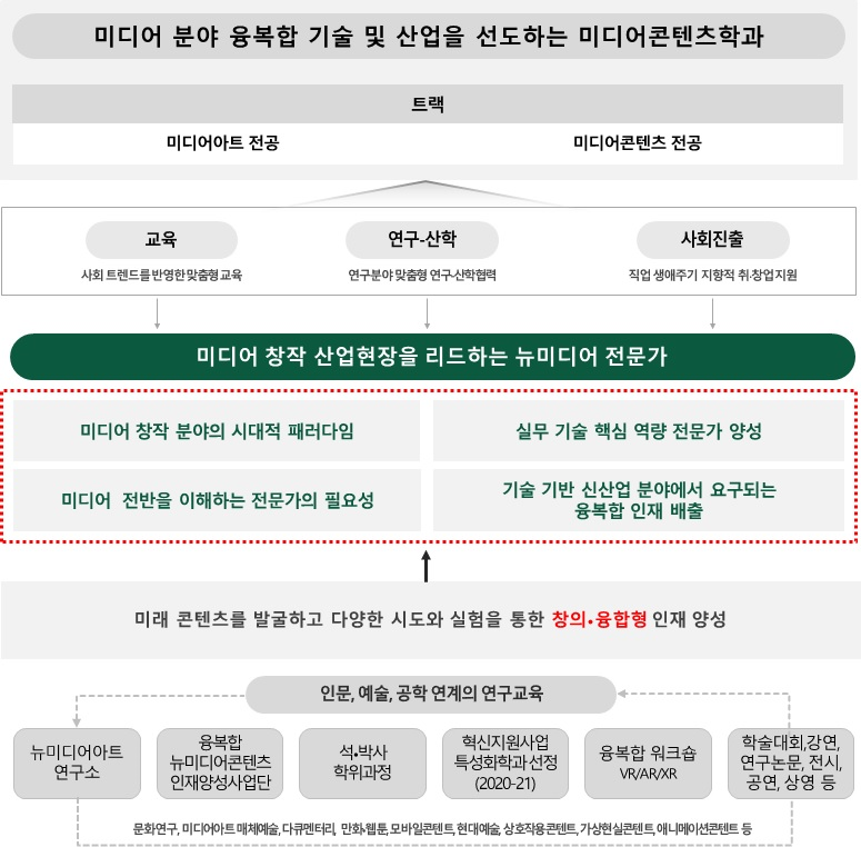 미디어콘텐츠학과 비전